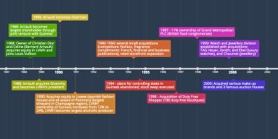 Timeline: LVMH 